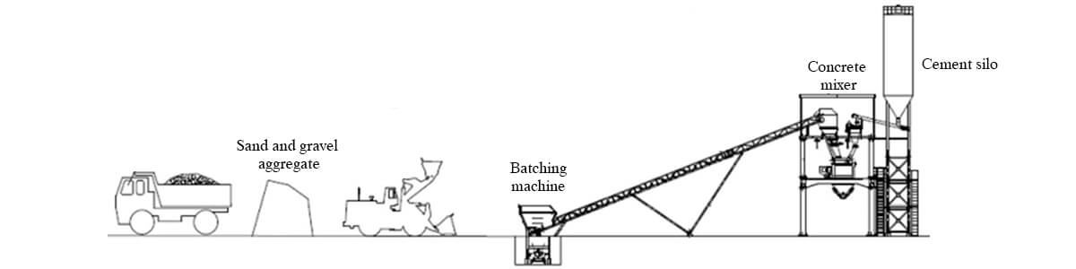 Concrete batching station working principle, concrete batching station structure-Henan Hengyuan